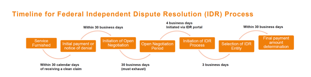 IDR process